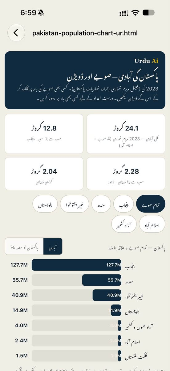 Urdu population dashboard with summary cards, province filters and horizontal population bars.